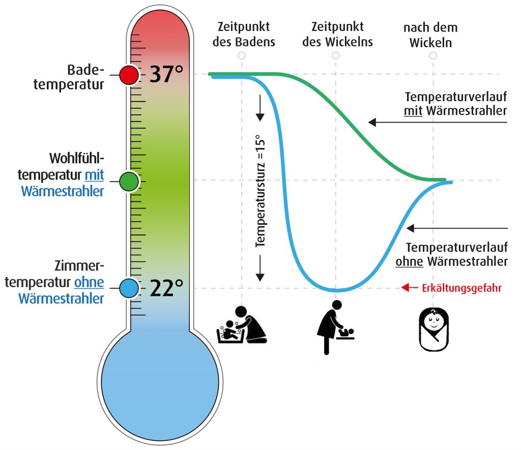 Die Wohlfühltemperatur und der Temperaturverlauf mit sowie ohne Wickeltisch-Wärmestrahler