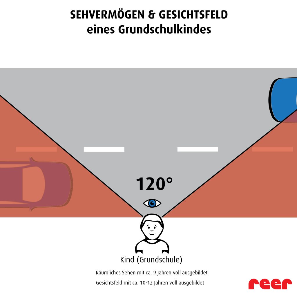 Infografik Sehvermögen und Gesichtsfeld eines Grundschulkindes