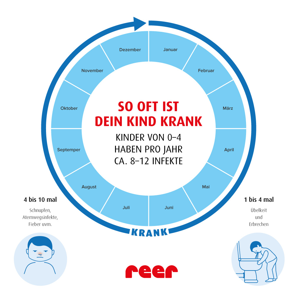 Infografik: So oft ist Dein Kind krank