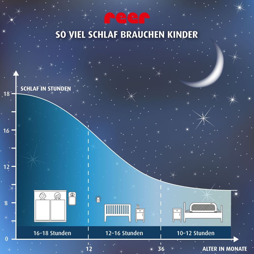Infografik so viel Schlaf brauchen Kinder