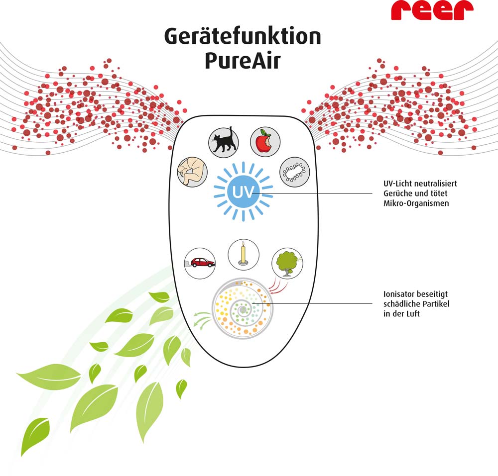 Gerätefunktion PureAir