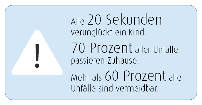 Alle 20 Sekunden verunglückt ein Kind. 70% aller Unfälle passieren Zuhause. Mehr als 60% aller Unfälle sind vermeidbar.