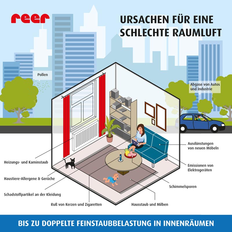 Infografik Ursachen für eine schlechte Raumluft