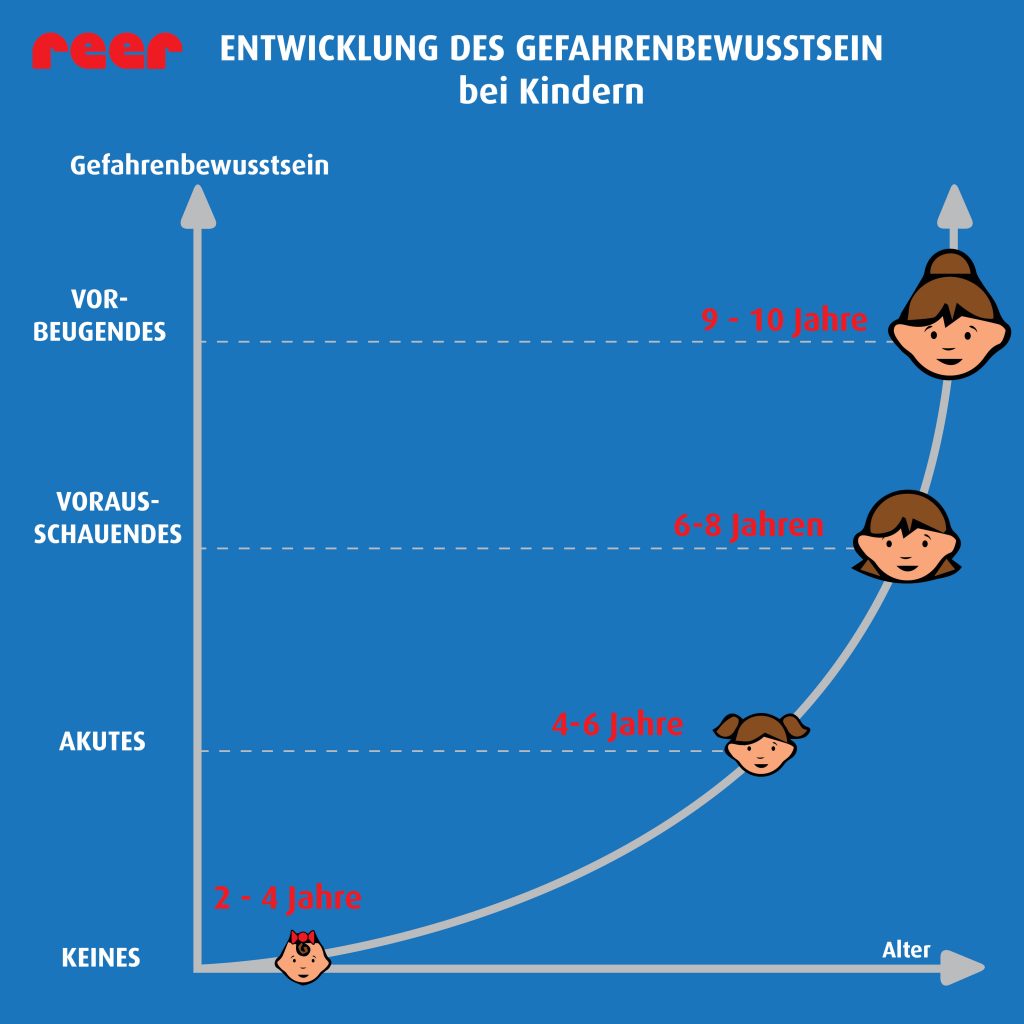 Infografik: Entwicklung des Gefahrenbewusstseins bei Kindern