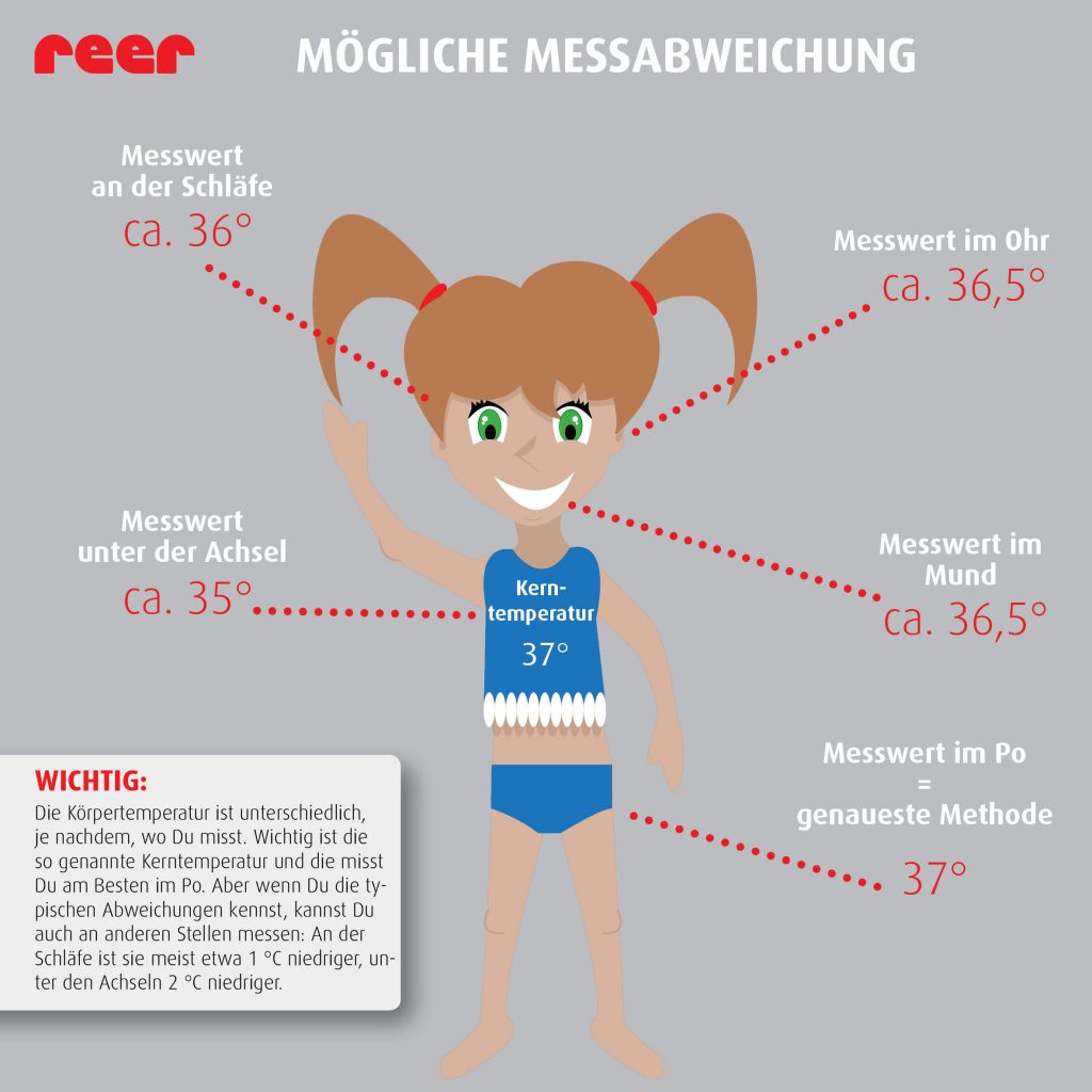 Infografik: mögliche Messabweichungen je nach Körperstelle