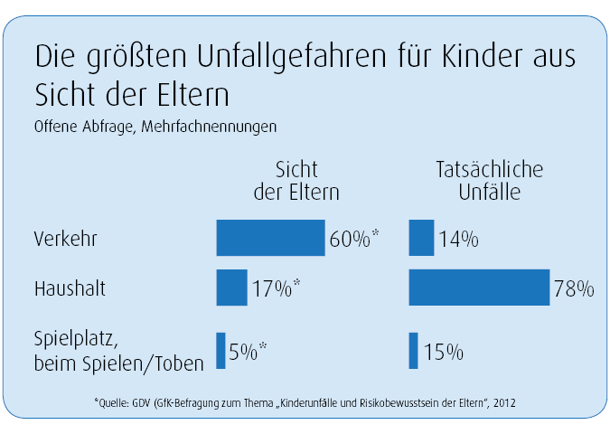 Infografik: Die größten Unfallgefahren für Kinder aus Sicht der Eltern und die tatsächlichen Unfälle