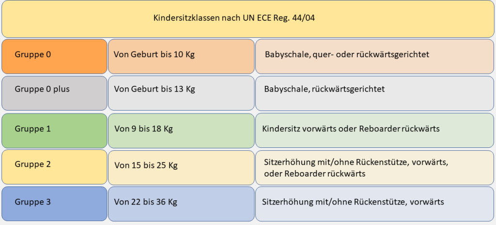 Kindersitzklassen nach UN ECE Reg. 44/04